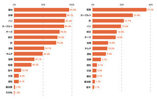 最近口にすることが増えた発酵食品1位は「塩麹」。でも知ったのはいつ?