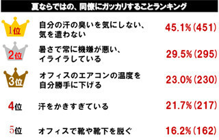 夏ならではの、同僚にガッカリすること1位は「自分の汗の臭いを気にしない、気を遣わない」