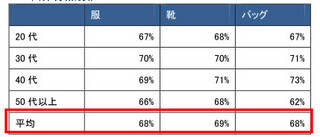 使わなくなった衣料品には、約13万円分の価値？ - 「衣料品に関する実態調査」