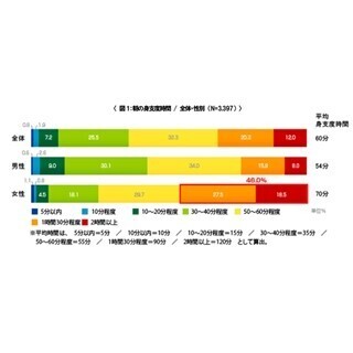 美しさの秘訣は時間?　女性の約半数が身支度に「1時間30分以上」