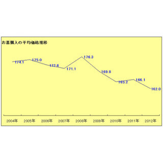 「お墓」の建立費用、調査開始以降で最低の162万円--「洋型お墓」増が影響