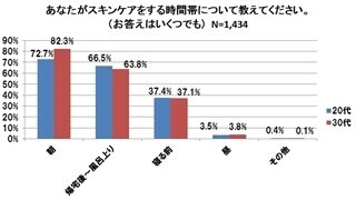 朝ケア人口は夜の2倍!給料の半分を化粧品代にするアラサー女性も