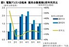 2012年上半期、電動アシスト自転車の販売動向を調査-GfKジャパン