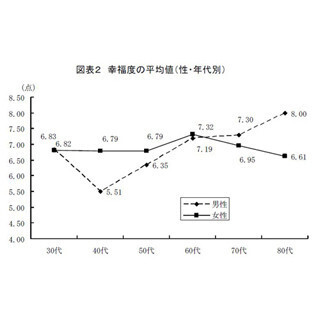 性別・世代別の”幸福度”、「40代男性」が最低 - 女性は60代が幸せのピーク