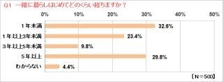 意外に多い!?　「お風呂は一緒に入る」夫婦・同棲カップルは42.2％