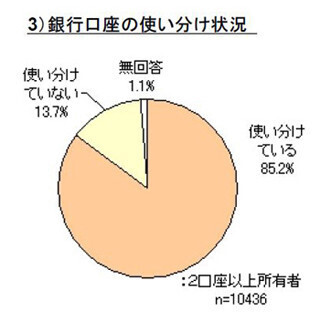 銀行口座の複数所有者、「5個以上」3割超 - ”給与振込”や”貯蓄”で使い分け