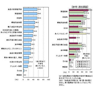 「食の安全に不安」6割 - 不安材料最多は”放射能汚染”、農薬・添加物が続く