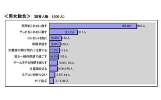 子どもたちの節電「照明をこまめに消す」が約7割 - バンダイ調べ