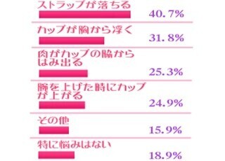 ブラの悩み、8割の女性が経験あり。トラブルの原因と対策をチェック!