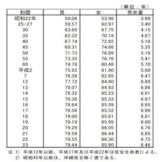 日本人女性の平均寿命85.90歳、世界2位に転落--震災や”20代女性の自殺増”で