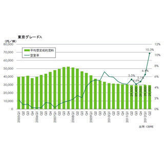 オフィスビル、大量供給で”東京グレードA”空室率は10.3%に上昇 - 第2四半期