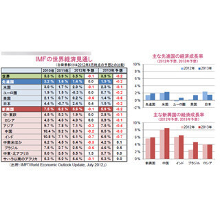 IMFの世界経済見通し～注目される新興国の景気刺激策の効果