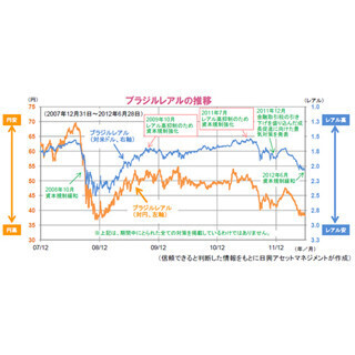 通貨の動きを注視するブラジル当局の動き