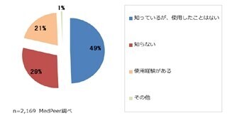 エアウエイスコープについて半数近くの医師が「知っているが使わない」
