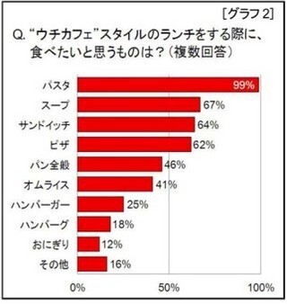 ”ウチカフェ”ではパスタが人気。しかし手間がかかるという課題あり