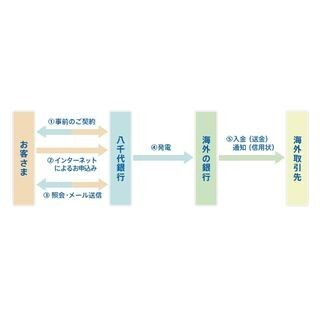 八千代銀行、オフィスで取引可能「八千代外為ネット受付サービス」を開始
