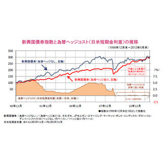 注目度が増す「為替ヘッジ付新興国債券投資」