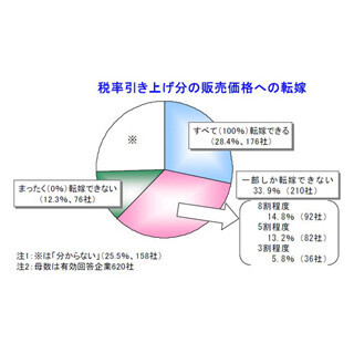 消費増税による”悪影響”、東北企業は全国よりも深刻 - 「価格転嫁」も困難