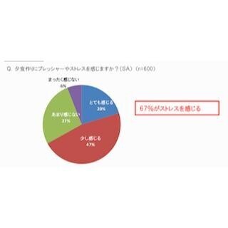「常備菜」は“品数プレッシャー”の救世主? -「夕食作りと常備菜」意識調査