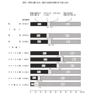 「将来に備えるか、毎日を楽しむか」 - 「主婦」は”楽しむ派”が6割超に
