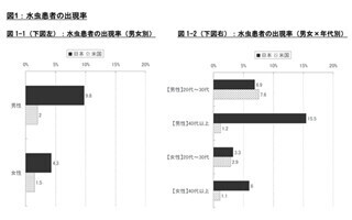 日本人とアメリカ人の「水虫」で違うこととは?-ニールセン・カンパニー調べ