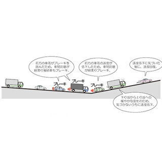 高速トリビア (10) 渋滞の知られざる原因、「サグ部」とは?