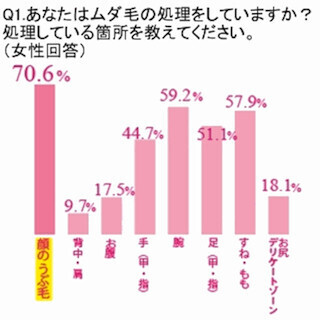 “オス化”がますます進行!? 20～40代女性に“ヒゲジョ”が急増中