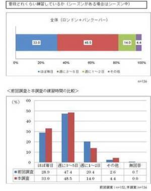 ロンドンパラリンピック直前アンケート。選手負担は年に平均144万円にも!