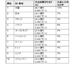 ロンドン五輪開幕1週間、旅行者によるVisaカードでの支出が7億ドルに!