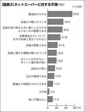 2割の主婦・主夫が使うネットスーパー。利用者の約半数が持つ不満点とは?