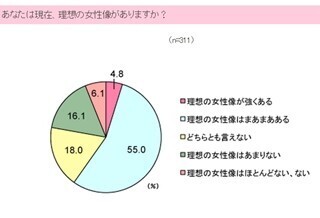 20代、30代のOLに聞いた「理想の40代女性」って誰? - シティリビング調査