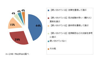 医師の4割以上が効果を重視して抗うつ薬を”使い分け”