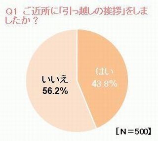 意外と多い？　ご近所に「引っ越しのあいさつ」する人43.8％