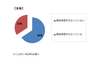 6割以上の医師が、眼底鏡検査を行っていないと回答-メドピア