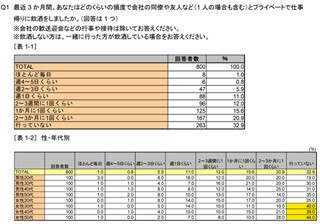 ”飲みニケーション”は健在?　約6割の人が職場の飲み会が必要と回答