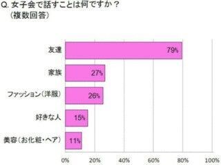 小学校低学年の女子70％が「女子会」を開催。女子会で話す内容とは?