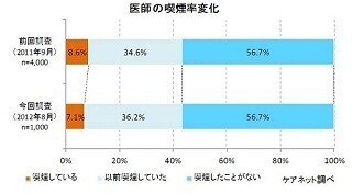 医師の喫煙率は7.1%。「喫煙者は医療費負担を上げるべき」に約6割が賛成