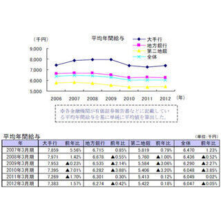 大手銀行の”平均年間給与”は738万円、地銀・第二地銀とは100万～200万円の差