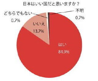 危機意識が薄い!?　8割以上の日本人が「日本はいい国だと思う」と回答