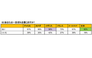 約8割が「一目ぼれ」を信じてる、世界一ロマンチストな国は?