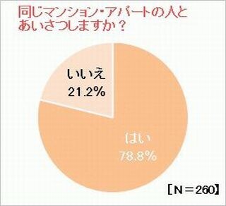 同じマンションに住む人と「会ったらあいさつ」は約8割