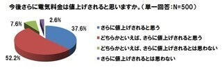 9割の主婦が電気料金の値上げを覚悟。効果的な節電方法とは?