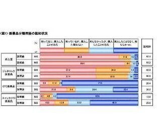 薬局で買える医薬品”スイッチOTC”、強い効果に期待大