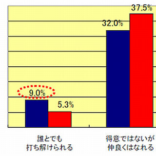 「気さくで面白い」イメージの大阪男子、恋人いない率は全国平均より高く