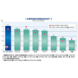 ”配当利回り”が魅力、豪株式に投資する新ファンド『ピンクダイヤモンド』