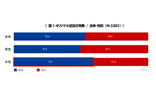 仕事に子育てに忙しい、「記念日」から最も縁遠い世代とは?