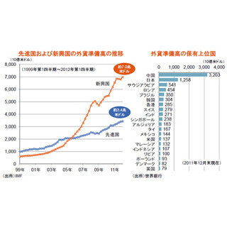潤沢に積み上がる新興国の外貨準備高