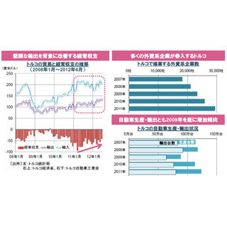 内外バランスの改善により経済基盤の強化をめざすトルコ