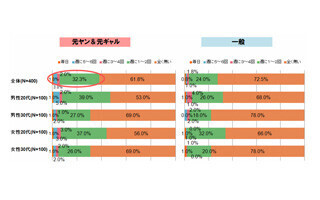 SNSには頼らず、仲間や家族の絆を大切に。元ヤン・元ギャルの生活実態調査