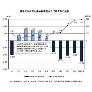保険料率を引き上げた「健保組合」過去最高に - 4年連続で3000億円超の赤字